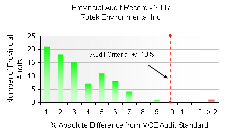 Figure 3 - HAMN 2007 Provincial Audit Record