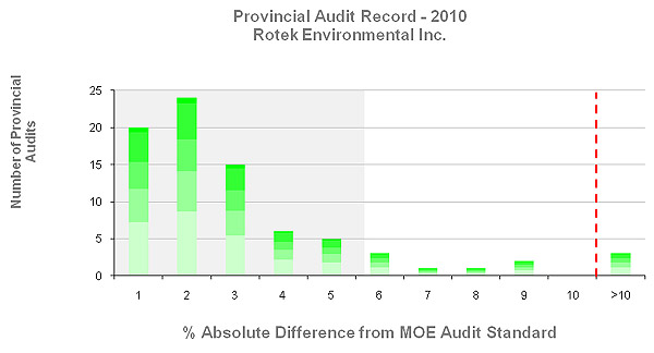 Figure 3 - HAMN 2010 Provincial Audit Record