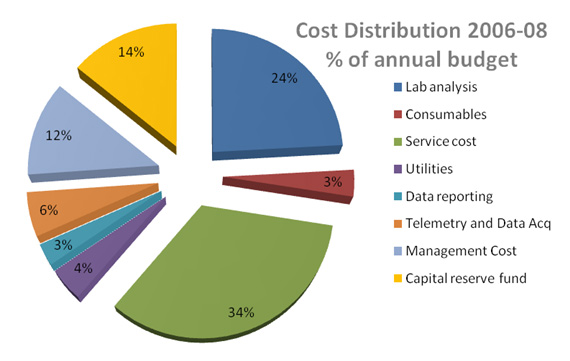 Figure 6 - HAMN Cost Distribution 2006-2008